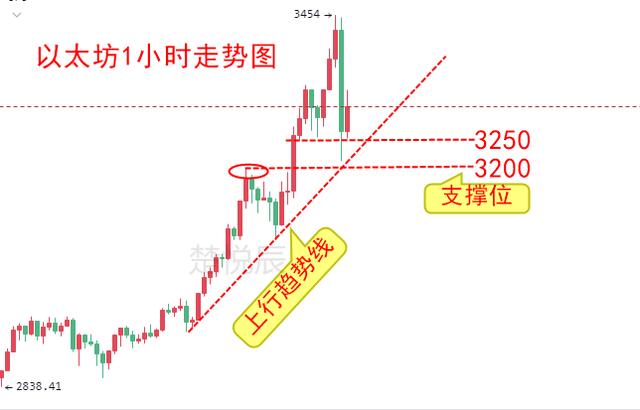 以太坊最新价格走势图（以太坊继续刷新高，今年能到10000美元吗？）