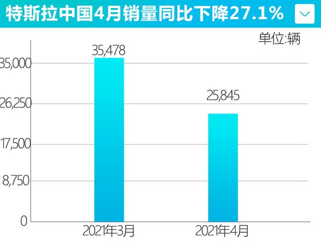 特斯拉中国4月销量下跌27.1% 将暂停扩大上海工厂