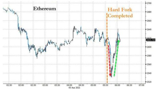 eth价格今日行情（以太坊重磅伦敦硬分叉升级完成 以太币突破2800美元）