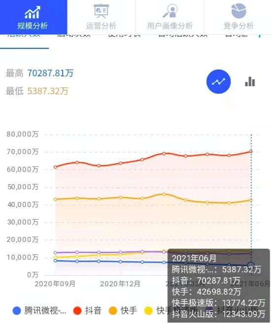 腾讯微视将开展裁人,一部分职工被辞退
