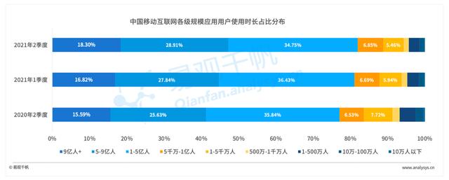 2021年Q2数字经济回顾：用户使用行为变化，短视频成最大赢家