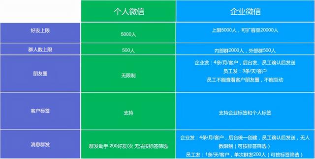 SCRM掘金企业微信，腾讯与阿里决战B端