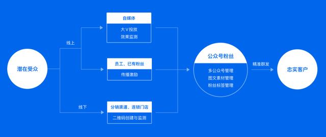 玩转私域，不可不知的6大企业微信SCRM