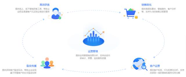 玩转私域，不可不知的6大企业微信SCRM