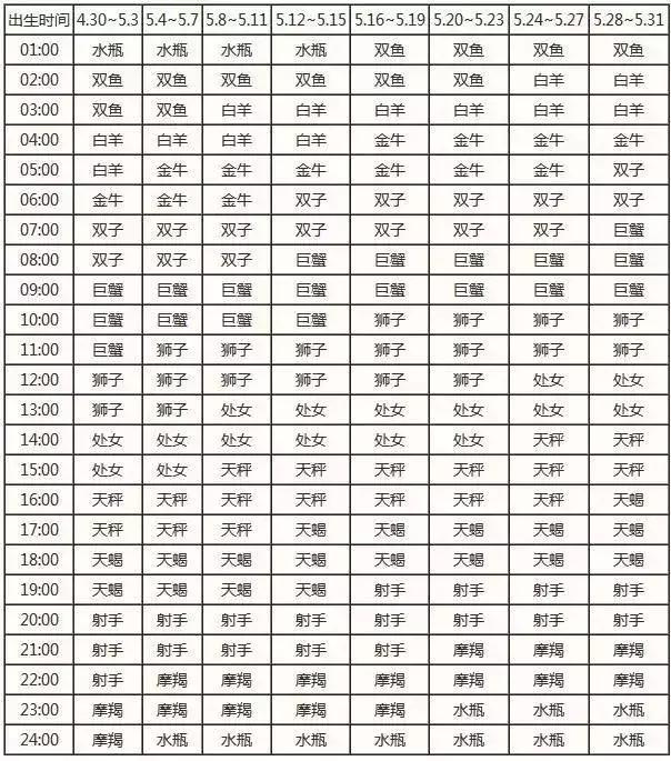 查询 | 十二星座月亮、上升、下降、金星星座对照表（金牛座女生）插图9