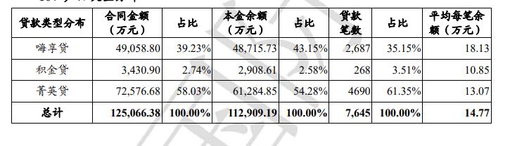  被法院认定收取“砍头息”，湖北消费金融“高风险高收益”模式还能走多久？ 