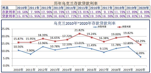 2010年~2020年世界各国存款贷款利率-第12张图片-腾赚网