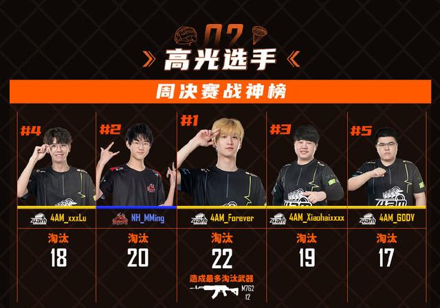 PCL春季赛第五周数据公布 4AM多项第一 地图平绝地求生辅助均得分很离谱