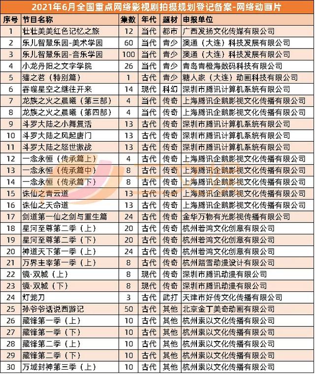 腾讯视频公布104部动画项目，快看投10亿做视频漫剧 | 三文娱周刊（射手座白羊座）插图34