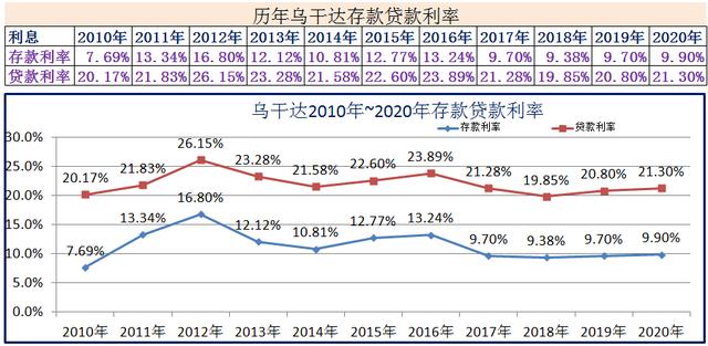 2010年~2020年世界各国存款贷款利率-第15张图片-腾赚网