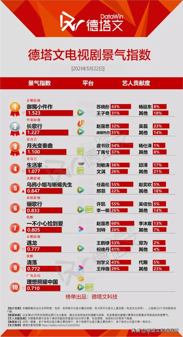 剧日报｜《一不小心捡到爱》甜宠题材获关注，《春闺梦里人》开机