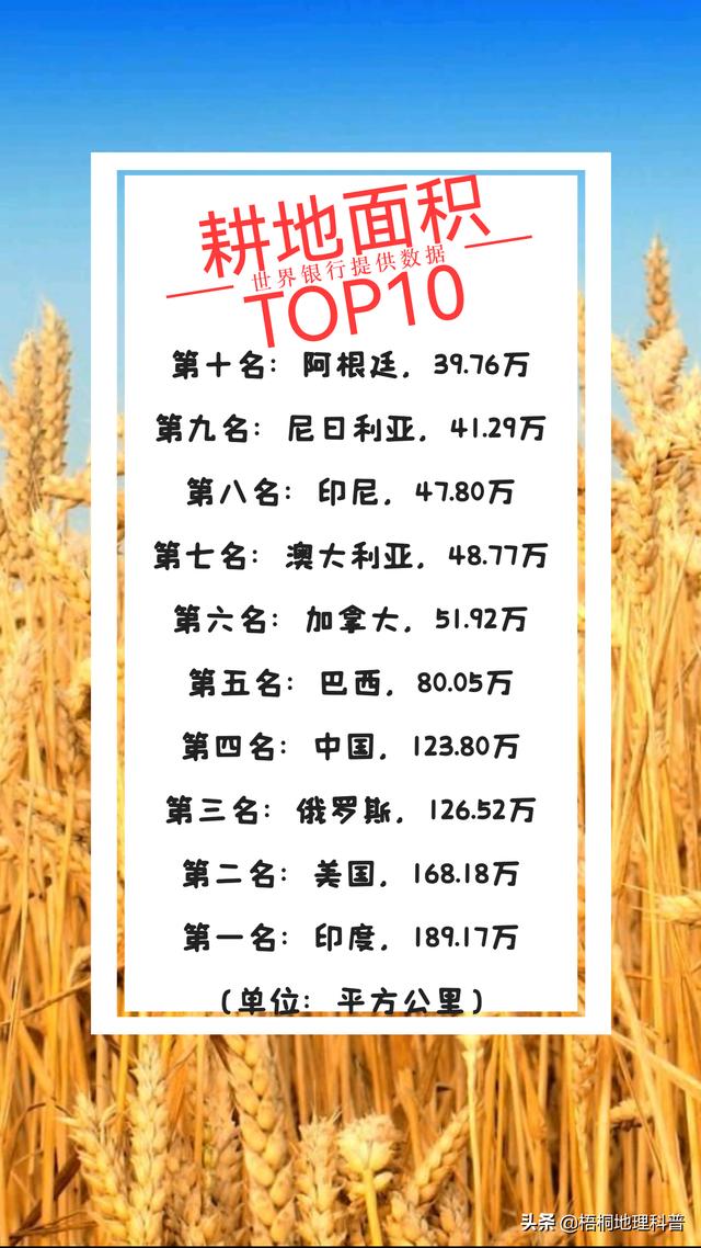 世界耕地面积排名前十的国家（全球耕地面积排行榜）