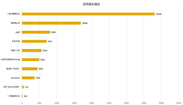 绝地求生主播礼物榜：四位美女主播入围，小团团连续半年蝉联冠军