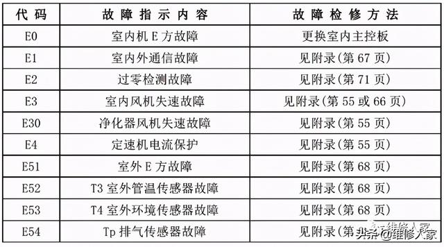 奉贤区美的家用空调故障代码及检修方法