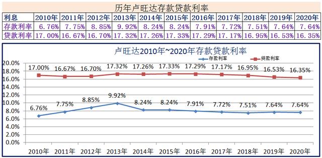 2010年~2020年世界各国存款贷款利率-第17张图片-腾赚网