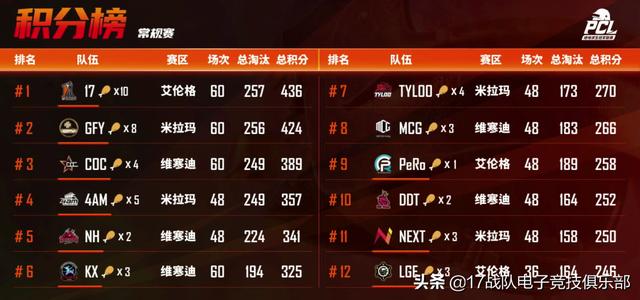 绝地求生PCL2021春季赛：17战队积分第一进入季后赛