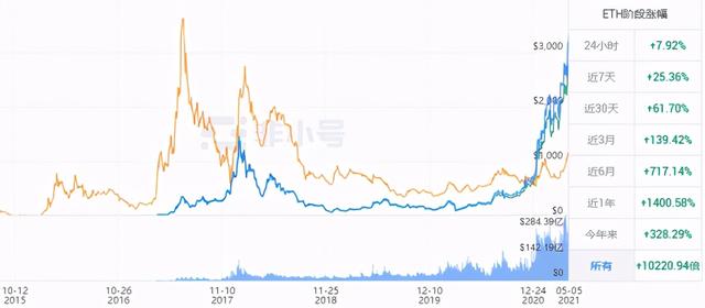 以太坊历史（以太坊达到历史新高点3200亿美元背后的影响因素是什么？）