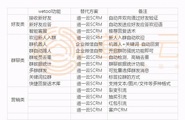 企业微信这款社群运营管理工具好用到爆，盘它