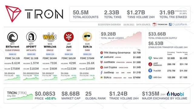 区块链公链排行（波场TRON公链总锁仓量突破101亿美元，位居全球第三）