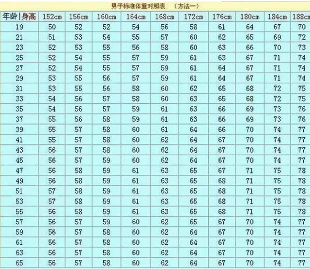 下方表格便是根据男性152-188cm不同身高的体重标准范围,可以根据实际