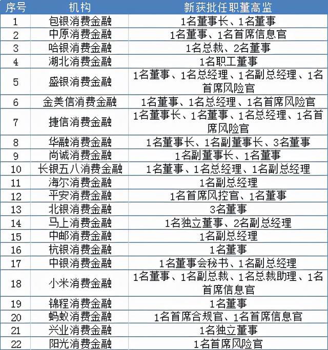  2021年终盘点｜七大事件回顾消费金融这一年：机构扩容至30家，资本金创新高，54名董监高换血…… 