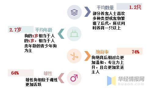 宠物行业前景分析（中国宠物狗产业发展趋势）