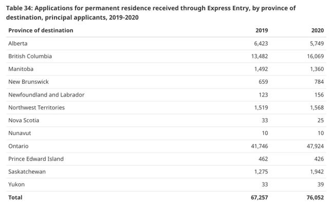 IRCC发布Express Entry 2020 年度报告