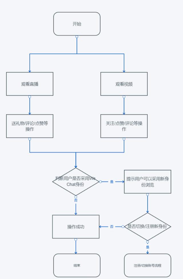 拆解微信视频号并倒推PRD文档