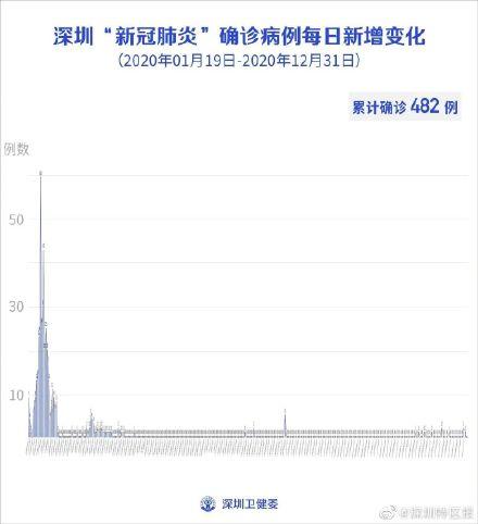 1月4日深圳新增1例境外输入确诊病例 全球新闻风头榜 第3张