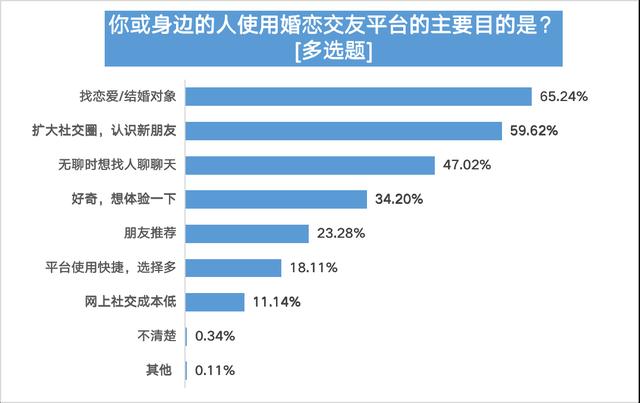 婚恋交友平台信任度不足四成，五成半受访用户曾遇恋爱陷阱