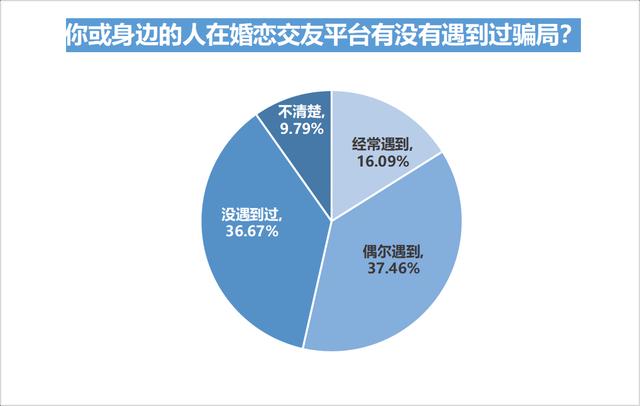 婚恋交友平台信任度不足四成，五成半受访用户曾遇恋爱陷阱