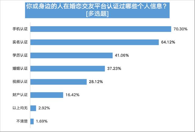 婚恋交友平台信任度不足四成，五成半受访用户曾遇恋爱陷阱