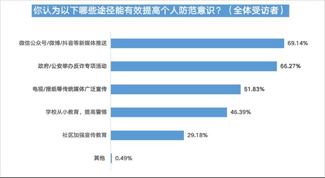 婚恋交友平台信任度不足四成，五成半受访用户曾遇恋爱陷阱