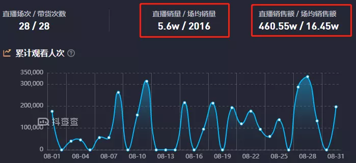 抖音卫浴代运营方案(小众垂类账号正在抢占直播阵地，他是如何做到月销额从0-400w？)  第2张