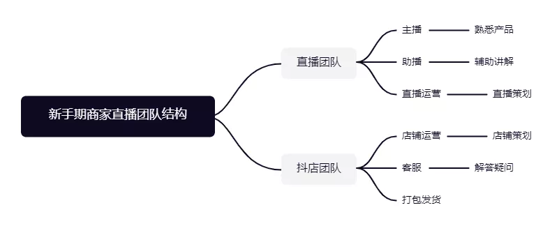 抖音代运营策划方案表(抖音直播运营方法论)  第2张