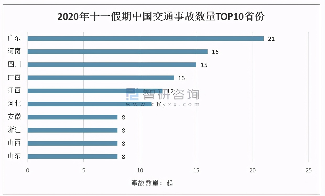 2020年十一黄金周中国交通事故数量,死亡人数及受伤人数情况[图]