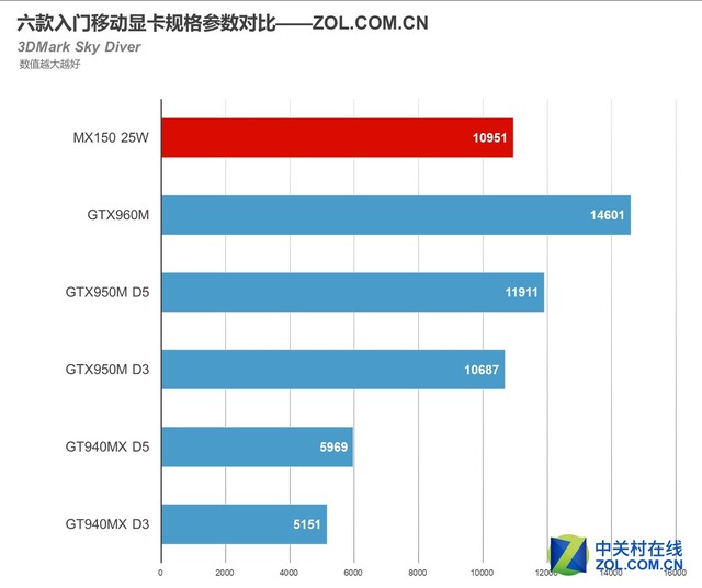 有一种高性能独显叫mx150 你同意吗?