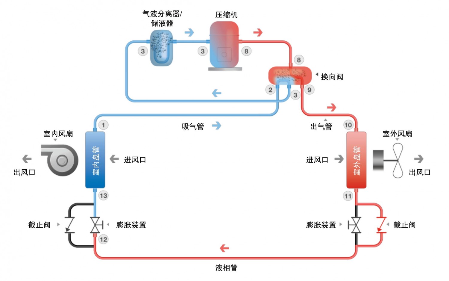 所以在原理上,制热对空调机身要求高,会消耗空调的寿命.