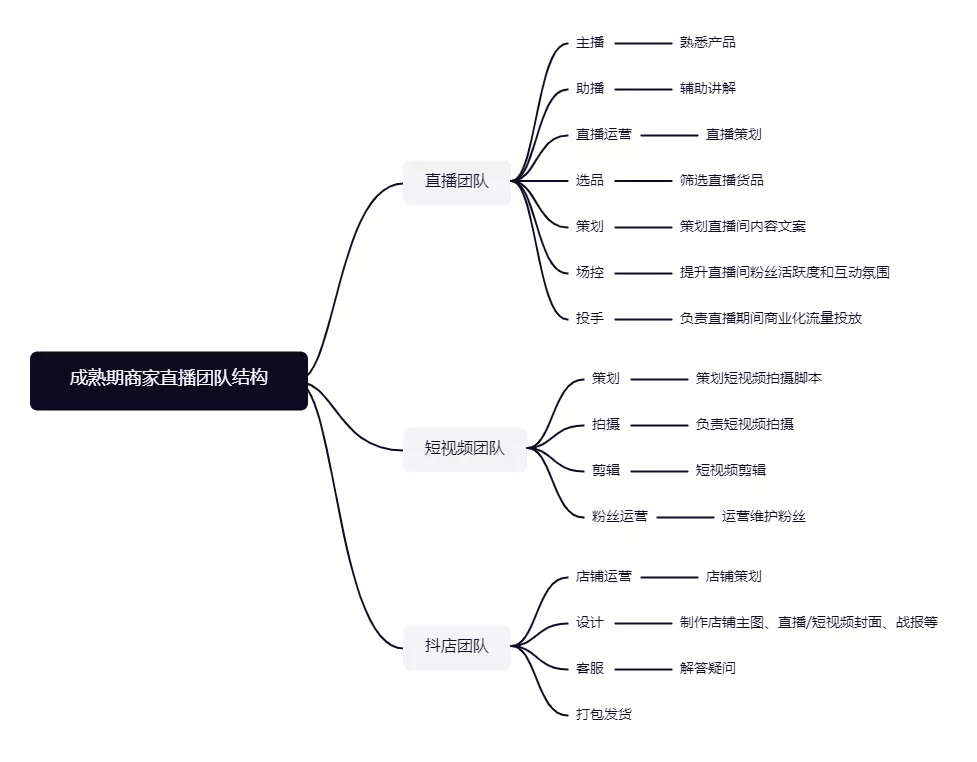 抖音代运营策划方案表(抖音直播运营方法论)  第4张