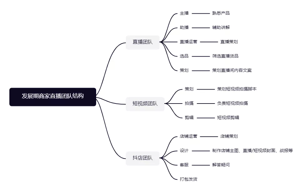 抖音代运营策划方案表(抖音直播运营方法论)  第3张