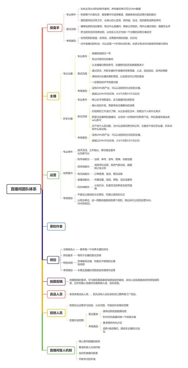 抖音直播代运营团队作品免费(《30万字抖音直播带货雄文·系列三》如何搭建直播带货团队？)