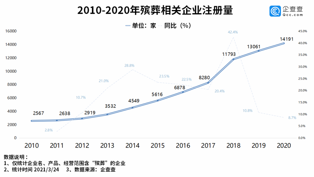 中国殡葬产业规模将达10000亿，互联网+赋能下的殡葬电商