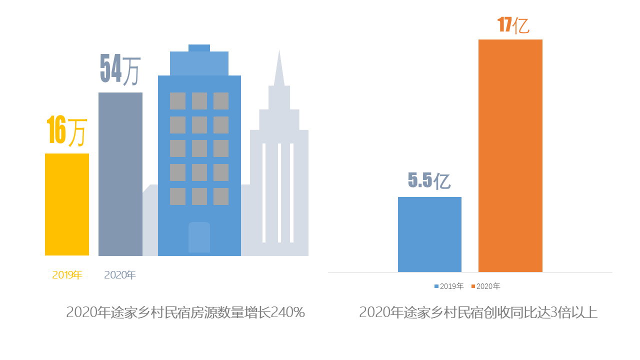 德清抖音代运营报价表(途家：乡村民宿房源量增加2.4倍，为房东创收超17亿)  第2张