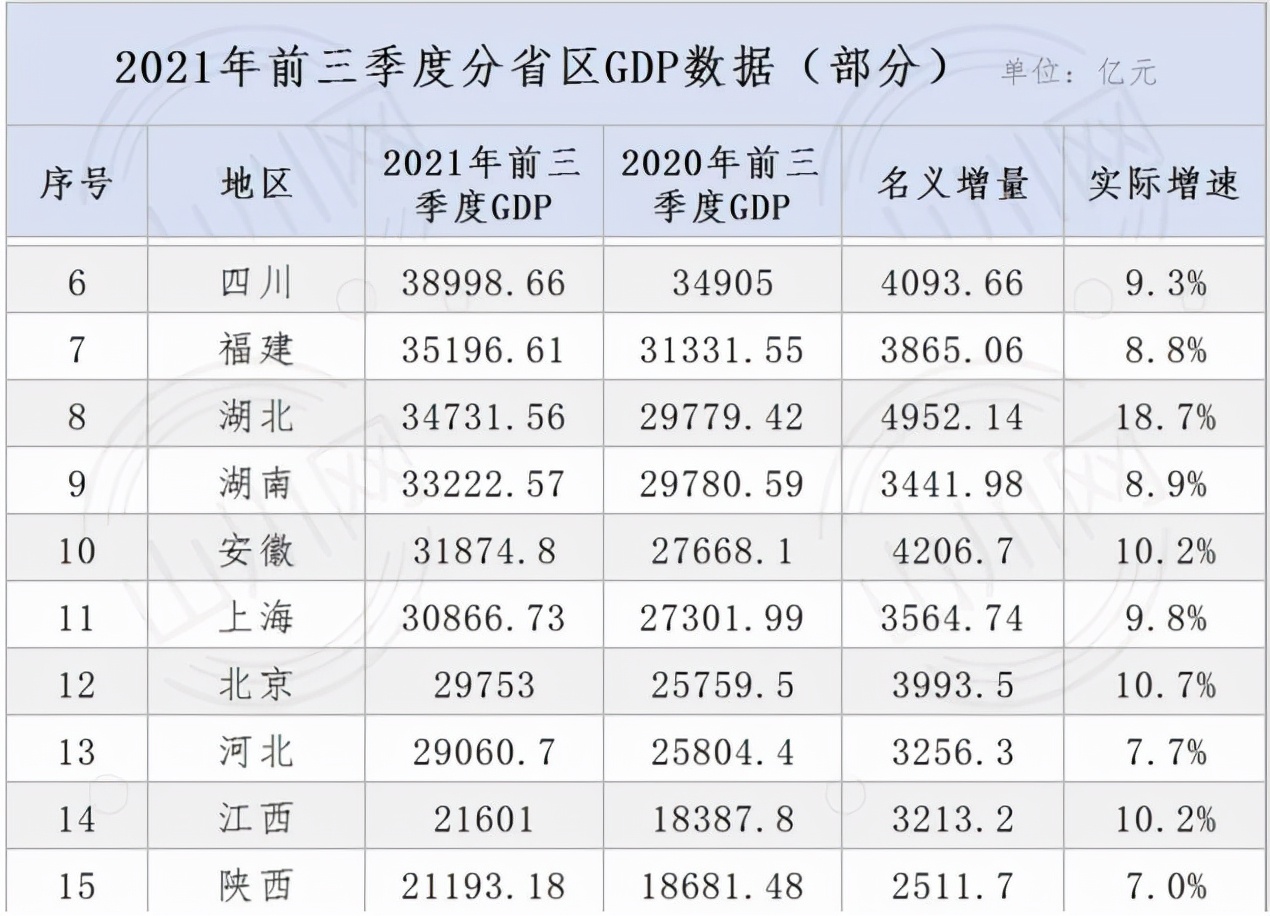 四川3季报gdp全国第614城破千亿宜宾最猛13城房价在下跌