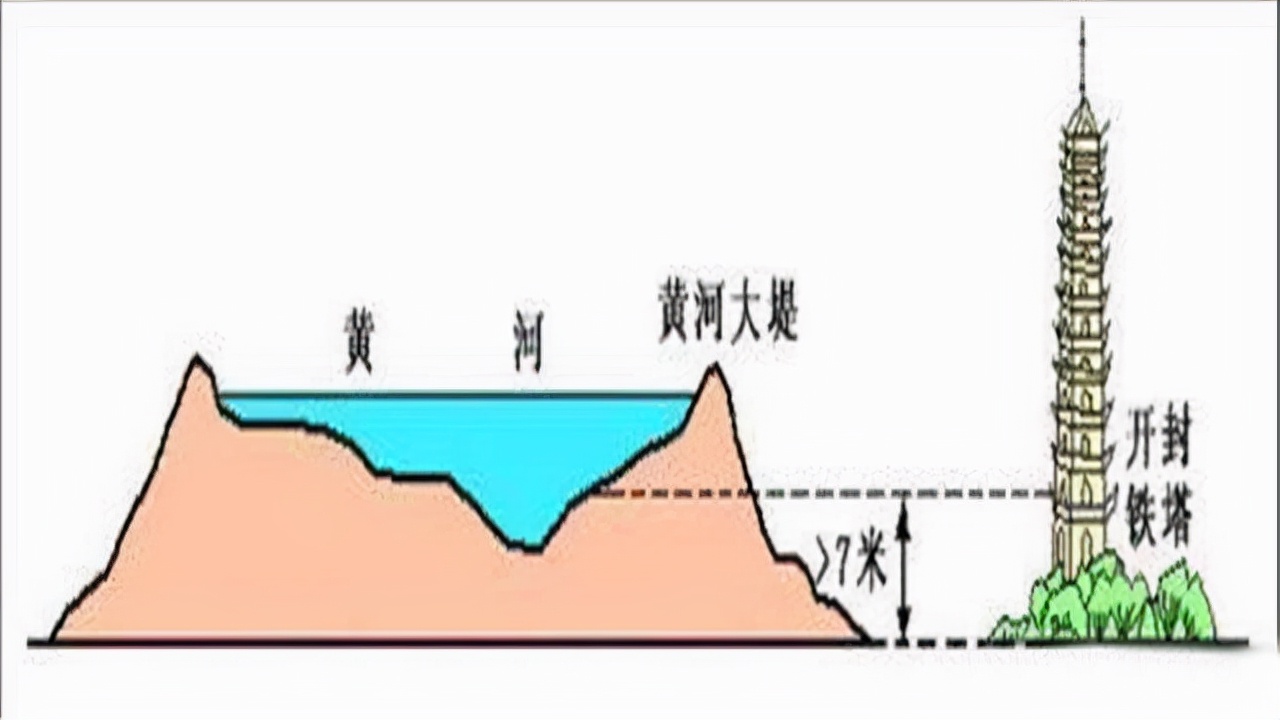 万年地上悬河难治理为什么不在河床挖沙让黄河整体下移