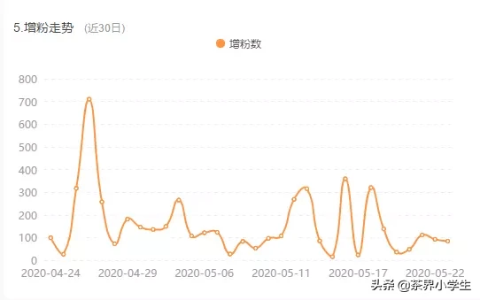 茶叶店抖音代运营(直播卖茶如何？近30日，小茶婆婆单日卖茶金额最多为187万)  第6张