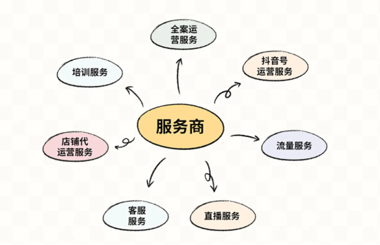 抖音代运营公司排名 星(抖音电商服务商能力盘点)