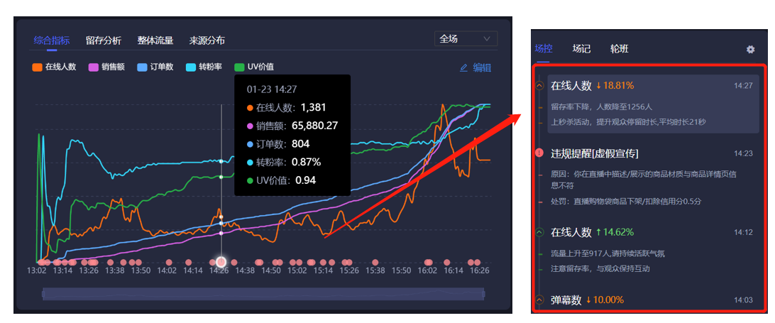 抖音代运营公司销售话术(抖音直播场控运营是什么？需要怎么做？有什么技巧？)  第4张