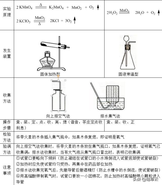 氧气物理性质和化学性质实验室氧气的制取方法