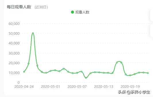 茶叶店抖音代运营(直播卖茶如何？近30日，小茶婆婆单日卖茶金额最多为187万)  第4张